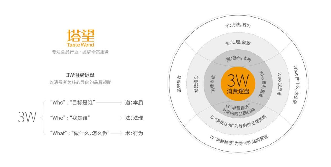 塔望核心业务介绍 食品品牌咨询与策划服务解析